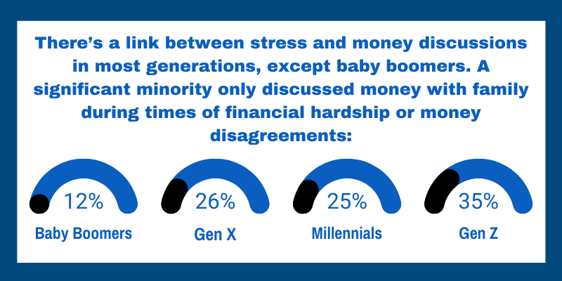 Graph showing percentages of the link between stress and money discussions between generations