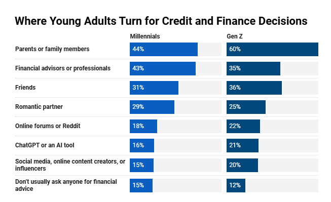Where young adults turn for credit and finance decisions