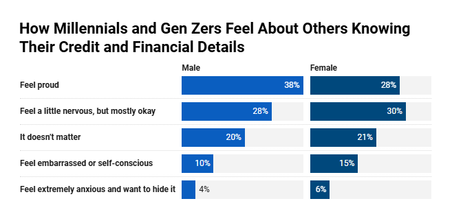 How Millennials and Gen Zers feel about others knowing their credit and financial details
