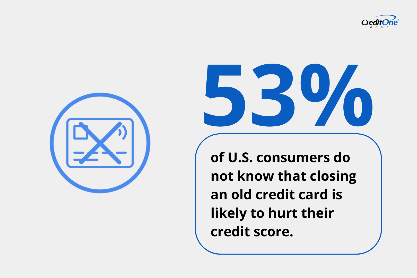 53% of U.S. consumers do not know that closing an old credit card is likely to hurt their credit score.