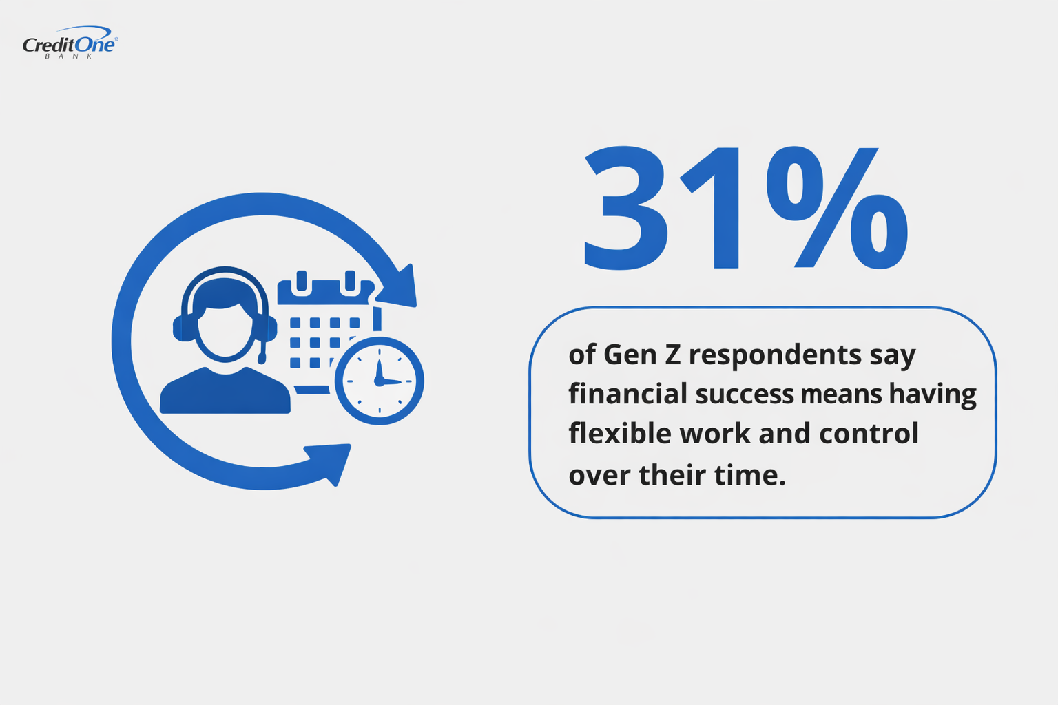 31% of Gen Z respondents say financial success means having flexible work and control over their time.