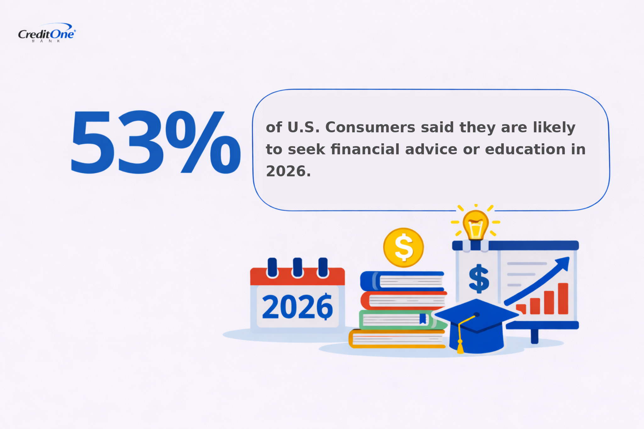 53% of U.S. Consumers said they are likely to seek financial advice or education in 2026.