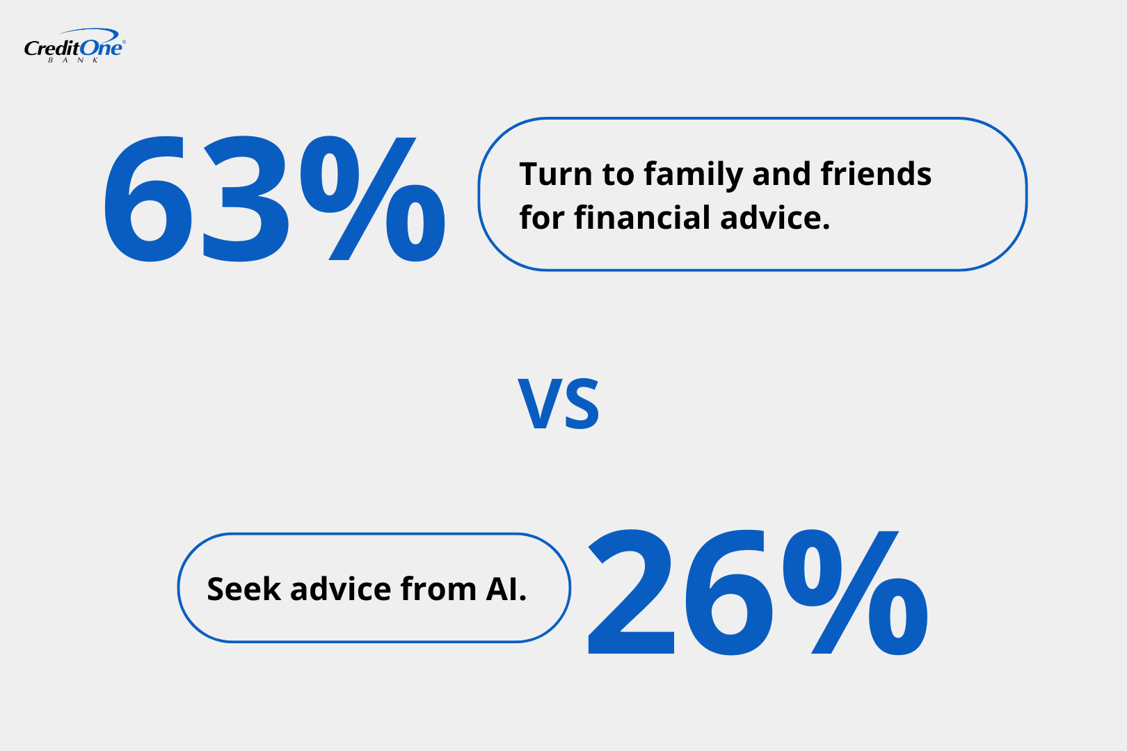 63% turn to family and friends for financial advice vs 26% seek advice for AI