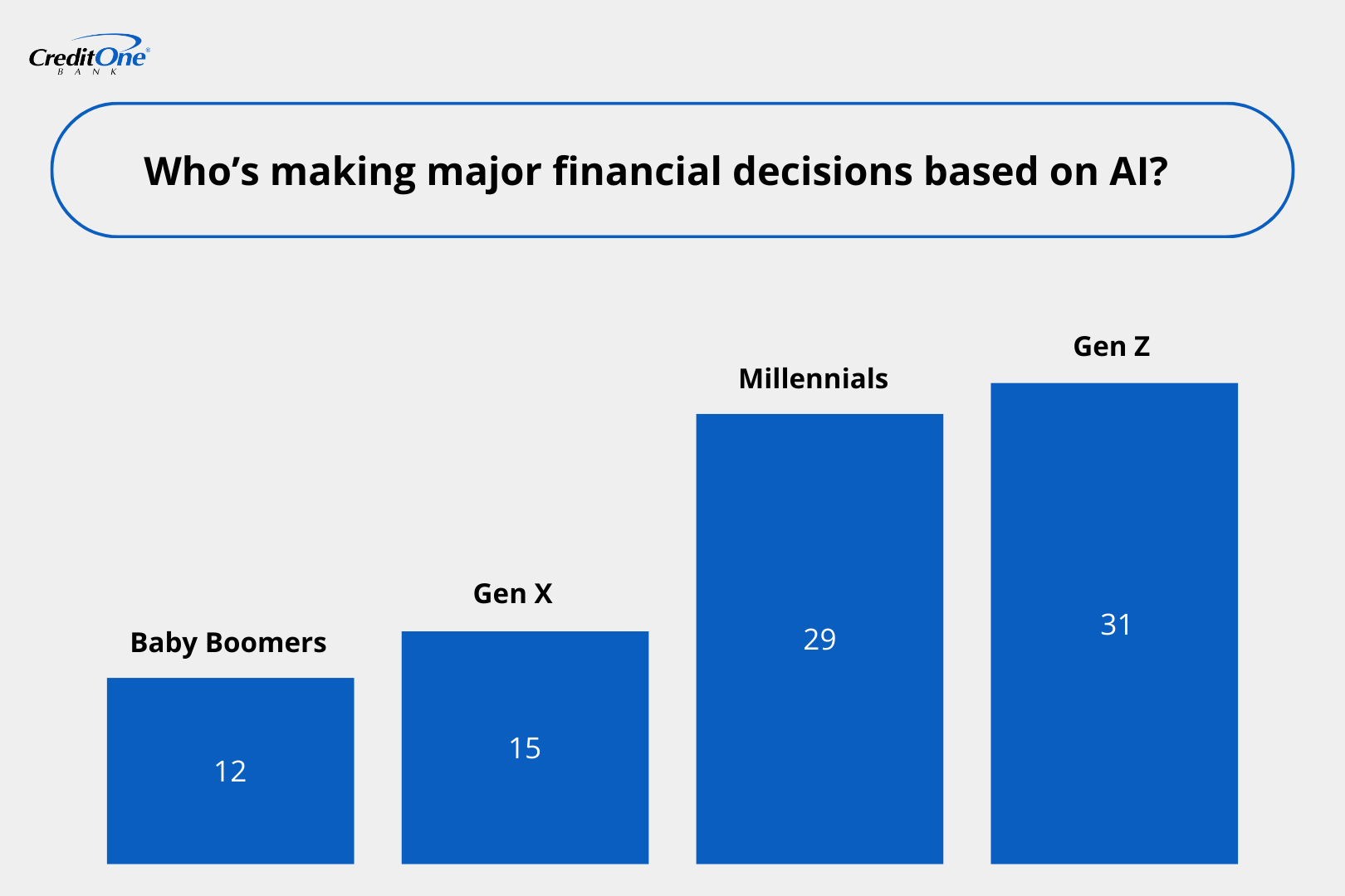 Who’s making major financial decisions based on AI?