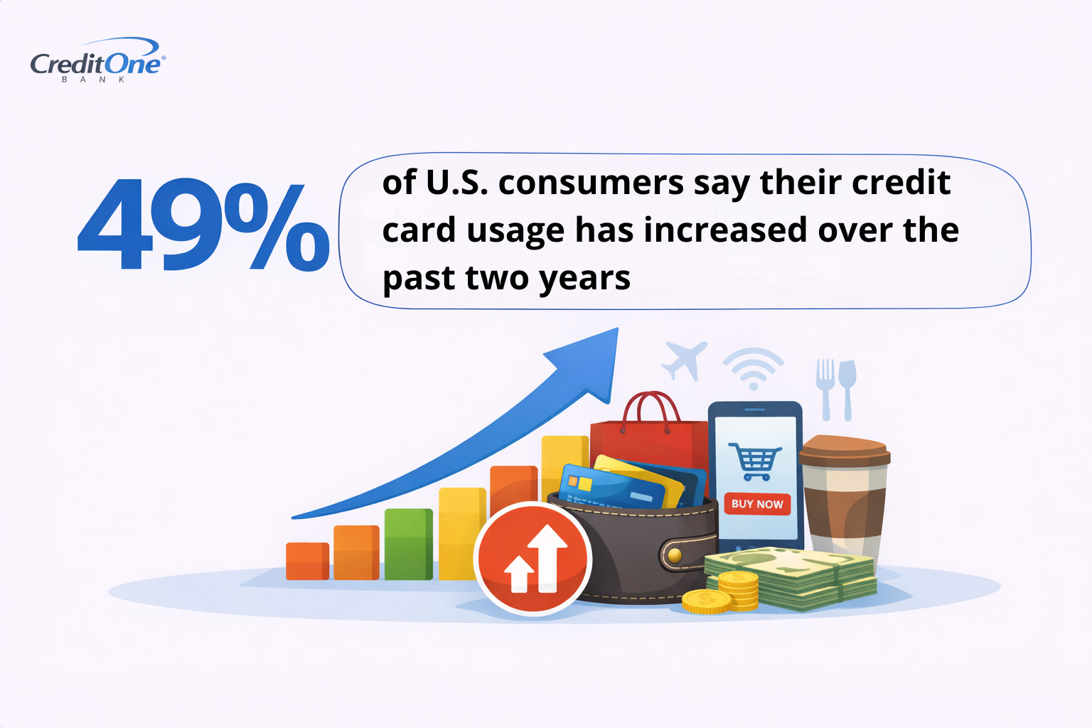 49% of U.S. consumers say their credit card usage has increased over the past two years.